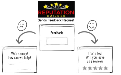 reputation-management-feedback-flow-chart-simple